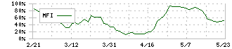 中部日本放送(9402)のMFI