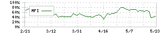 朝日放送グループホールディングス(9405)のMFI