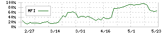 ＲＫＢ毎日ホールディングス(9407)のMFI