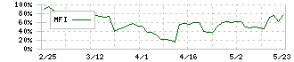 ＢＳＮメディアホールディングス(9408)のMFI