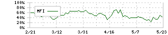 テレビ朝日ホールディングス(9409)のMFI