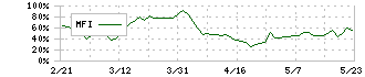 スカパーＪＳＡＴホールディングス(9412)のMFI