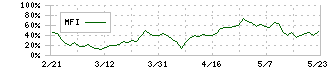 日本ＢＳ放送(9414)のMFI