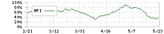 ビジョン(9416)のMFI