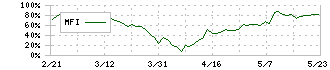 スマートバリュー(9417)のMFI