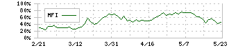 Ｕ－ＮＥＸＴ　ＨＯＬＤＩＮＧＳ(9418)のMFI