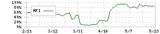 ワイヤレスゲート(9419)のMFI