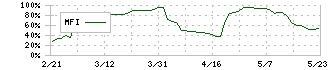 エヌジェイホールディングス(9421)のMFI