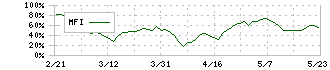 日本通信(9424)のMFI