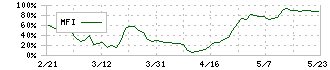 クロップス(9428)のMFI