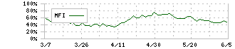 ソフトバンク(9434)のMFI