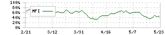 光通信(9435)のMFI