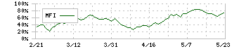 沖縄セルラー電話(9436)のMFI