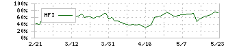 エムティーアイ(9438)のMFI