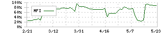 エム・エイチ・グループ(9439)のMFI