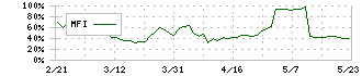 ベルパーク(9441)のMFI