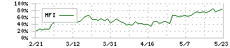 トーシンホールディングス(9444)のMFI