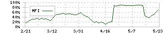 サカイホールディングス(9446)のMFI