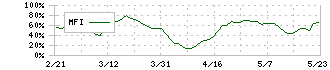 ＧＭＯインターネットグループ(9449)のMFI