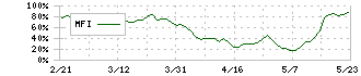 アルファポリス(9467)のMFI