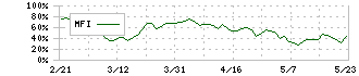 ＫＡＤＯＫＡＷＡ(9468)のMFI