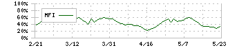 学研ホールディングス(9470)のMFI