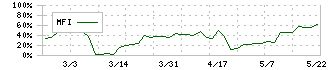 文溪堂(9471)のMFI