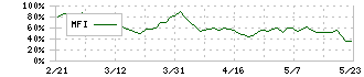 ゼンリン(9474)のMFI