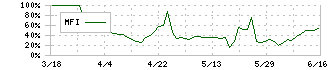 昭文社ホールディングス(9475)のMFI