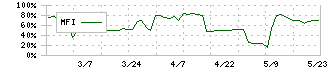 中央経済社ホールディングス(9476)のMFI