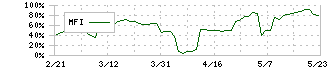 ＳＥホールディングス・アンド・インキュベーションズ(9478)のMFI