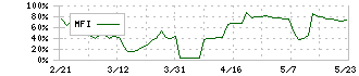 インプレスホールディングス(9479)のMFI