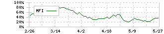 中国電力(9504)のMFI