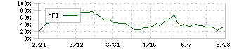 北陸電力(9505)のMFI