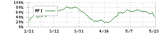 北海道電力(9509)のMFI