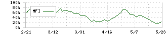 沖縄電力(9511)のMFI