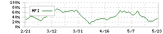 イーレックス(9517)のMFI