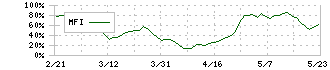 レノバ(9519)のMFI