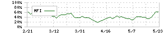 東京ガス(9531)のMFI