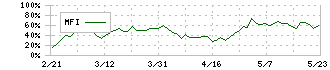 北海道ガス(9534)のMFI