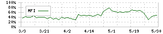 北陸ガス(9537)のMFI