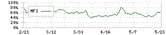 京葉瓦斯(9539)のMFI