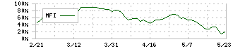 静岡ガス(9543)のMFI