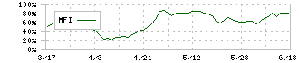 メタウォーター(9551)のMFI