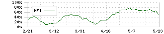 Ｍ＆Ａ総研ホールディングス(9552)のMFI