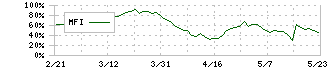 マイクロアド(9553)のMFI