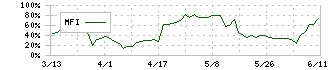 エアークローゼット(9557)のMFI