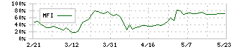 ジャパニアス(9558)のMFI