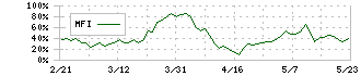 プログリット(9560)のMFI