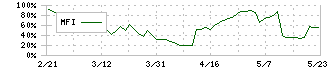 ビジネスコーチ(9562)のMFI